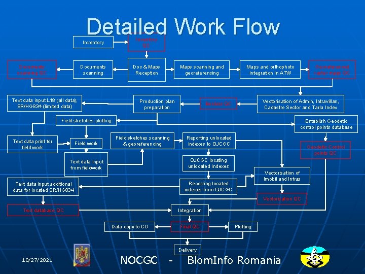 Detailed Work Flow Documents scanning QC Inventory QC Documents scanning Doc & Maps Reception