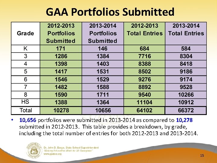 GAA Portfolios Submitted • 10, 656 portfolios were submitted in 2013‐ 2014 as compared