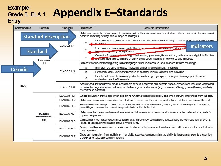 Example: Grade 5, ELA 1 Entry Appendix E–Standards Standard description Standard Indicators Domain 29