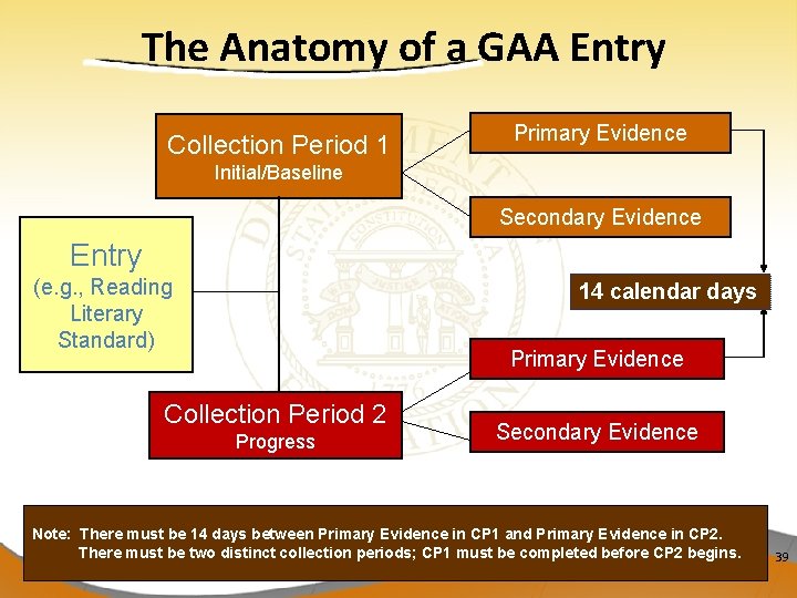 The Anatomy of a GAA Entry Collection Period 1 Primary Evidence Initial/Baseline Secondary Evidence