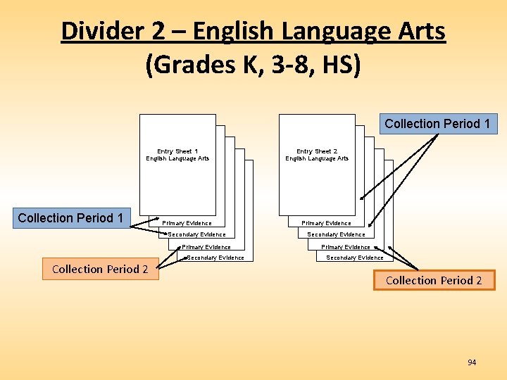 Divider 2 – English Language Arts (Grades K, 3 -8, HS) Collection Period 1