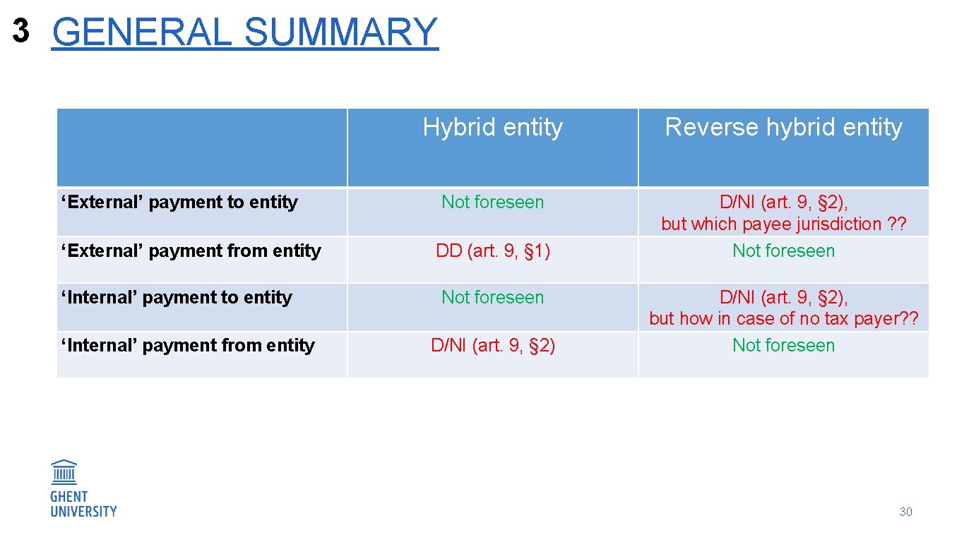 3 GENERAL SUMMARY ‘External’ payment to entity ‘External’ payment from entity ‘Internal’ payment to