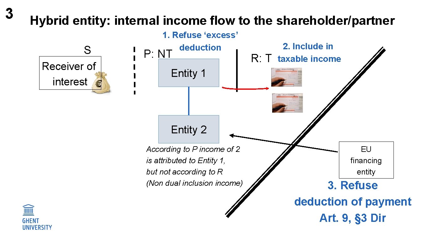 3 Hybrid entity: internal income flow to the shareholder/partner S Receiver of interest 1.