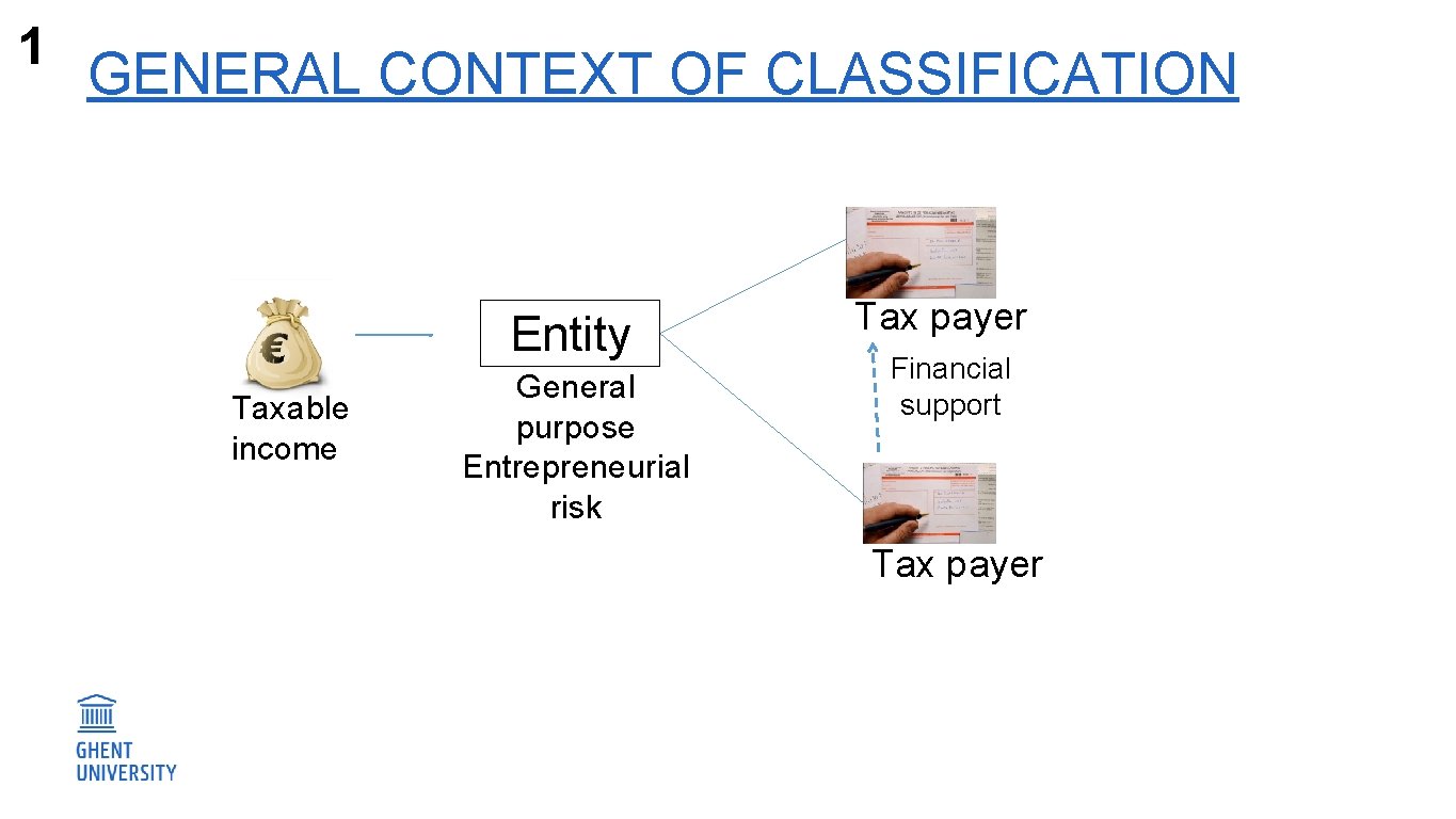 1 GENERAL CONTEXT OF CLASSIFICATION Entity Taxable income General purpose Entrepreneurial risk Tax payer