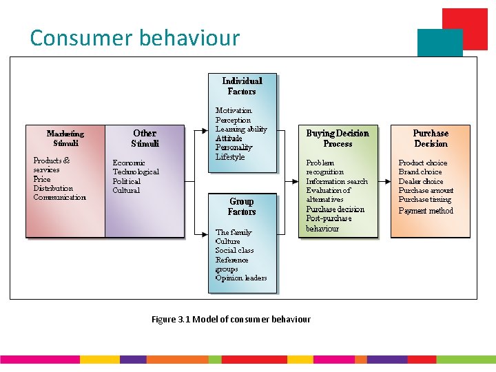 Consumer behaviour Figure 3. 1 Model of consumer behaviour 