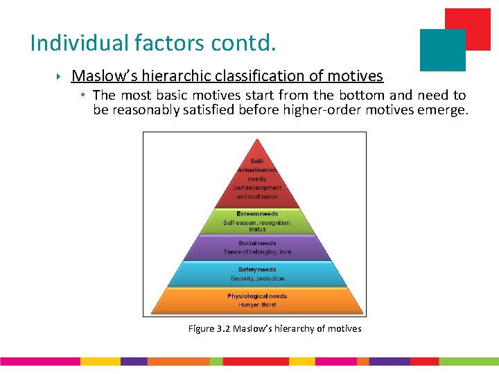 Individual factors contd. ‣ Maslow’s hierarchic classification of motives • The most basic motives