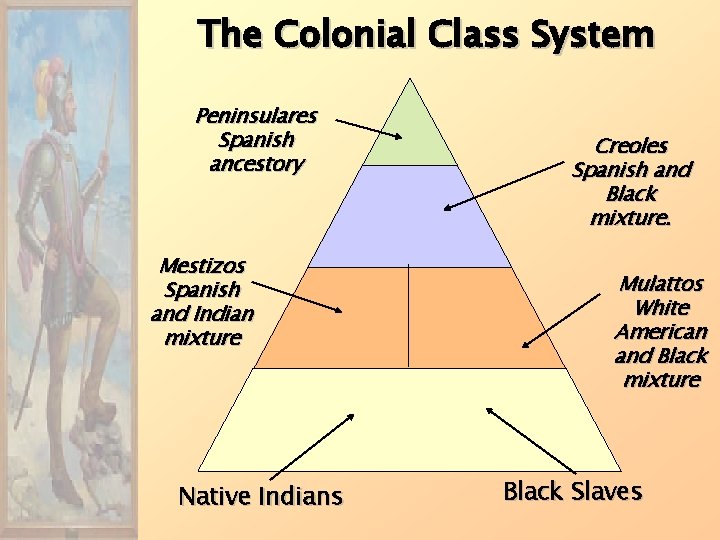 The Colonial Class System Peninsulares Spanish ancestory Mestizos Spanish and Indian mixture Native Indians