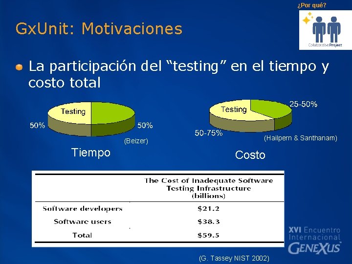 ¿Por qué? Gx. Unit: Motivaciones La participación del “testing” en el tiempo y costo