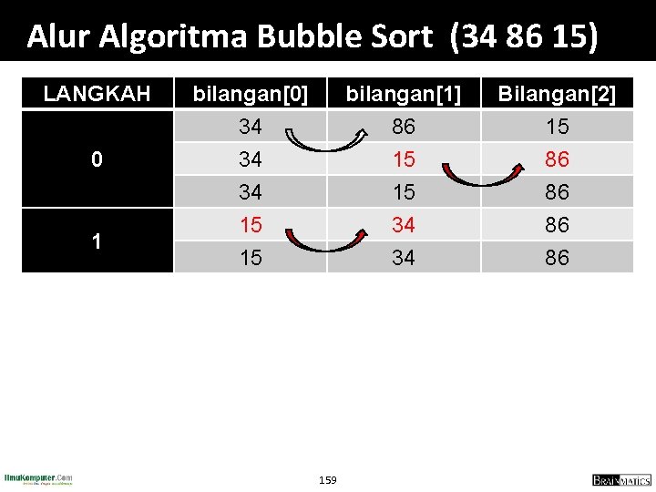 Alur Algoritma Bubble Sort (34 86 15) LANGKAH 0 1 bilangan[0] 34 34 34