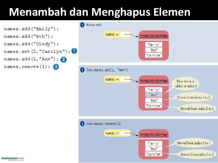 Menambah dan Menghapus Elemen names. add("Emily"); names. add("Bob"); names. add("Cindy"); names. set(2, "Carolyn"); names.