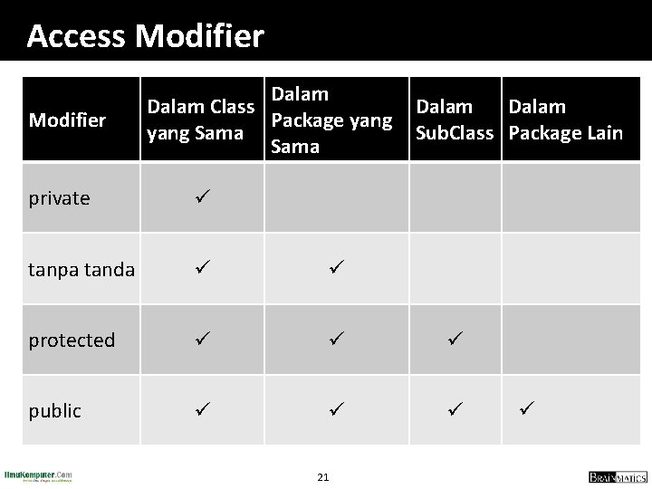 Access Modifier Dalam Class Package yang Sama Dalam Sub. Class Package Lain private tanpa