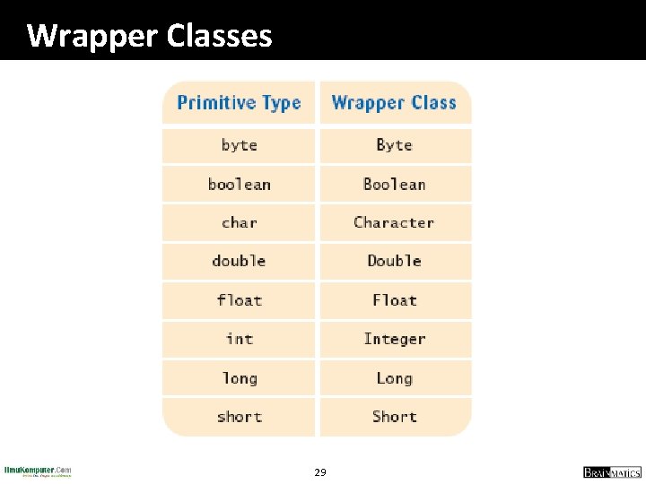 Wrapper Classes 29 