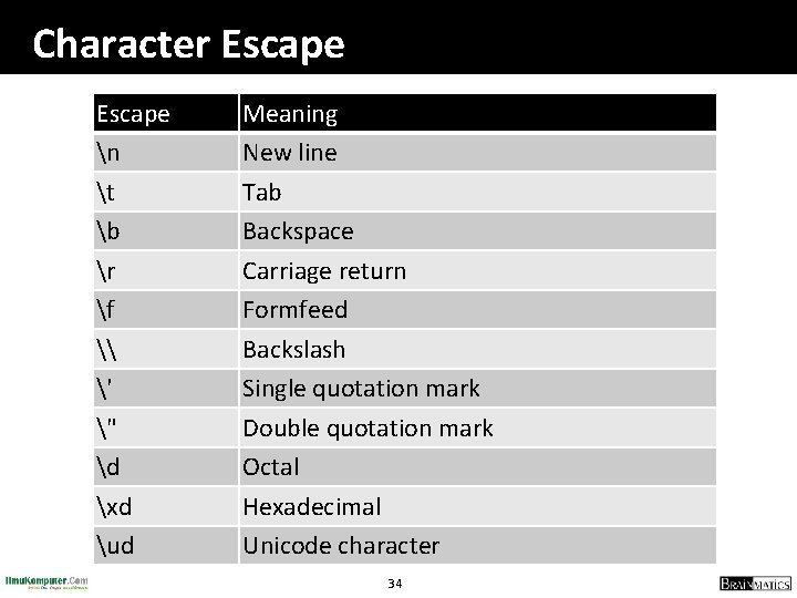 Character Escape n t b r f \ ' " d xd ud Meaning