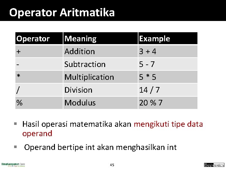 Operator Aritmatika Operator + * / % Meaning Addition Subtraction Multiplication Division Modulus Example