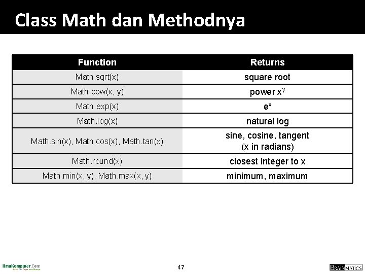 Class Math dan Methodnya Function Returns Math. sqrt(x) square root Math. pow(x, y) power
