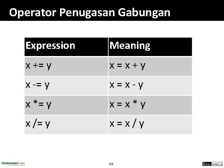 Operator Penugasan Gabungan Expression Meaning x += y x=x+y x -= y x=x-y x