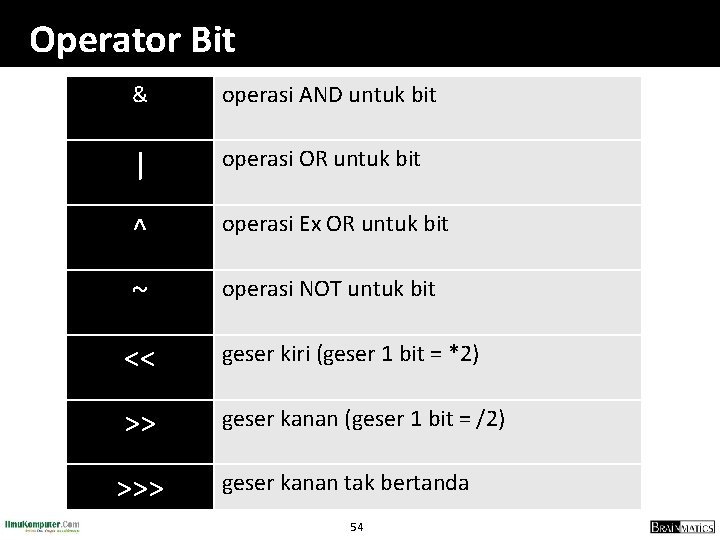Operator Bit & operasi AND untuk bit | operasi OR untuk bit ^ operasi