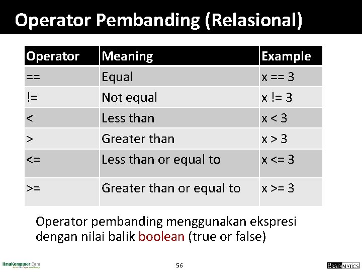 Operator Pembanding (Relasional) Operator == != < > <= Meaning Equal Not equal Less