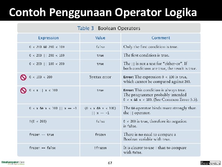 Contoh Penggunaan Operator Logika 67 