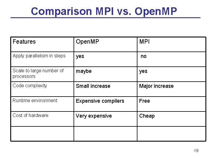 Comparison MPI vs. Open. MP Features Open. MP MPI Apply parallelism in steps yes