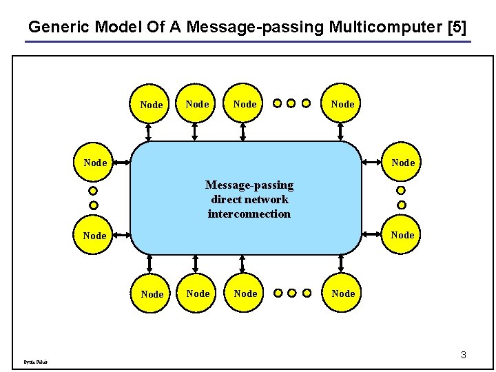 Generic Model Of A Message-passing Multicomputer [5] Node Node Message-passing direct network interconnection Node