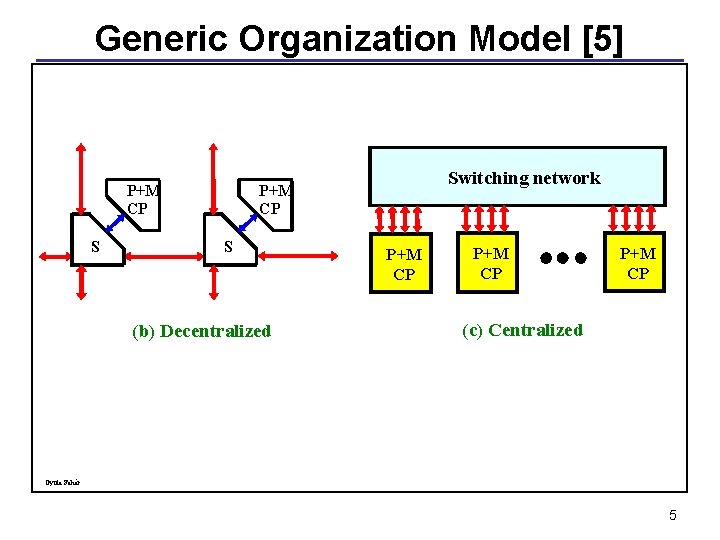Generic Organization Model [5] P+M CP S Switching network P+M CP S (b) Decentralized