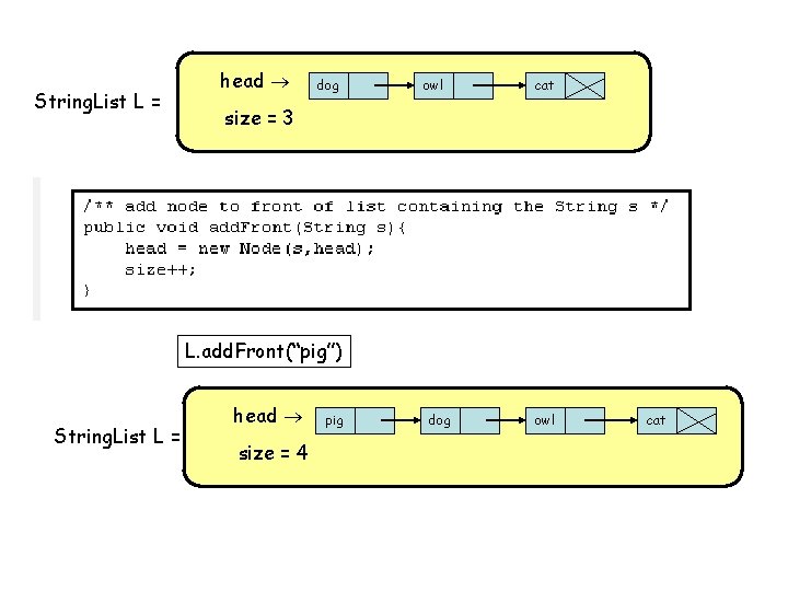 String. List L = head dog owl cat size = 3 L. add. Front(“pig”)