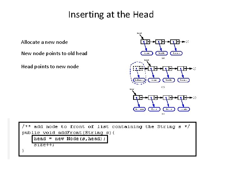 Inserting at the Head Allocate a new node New node points to old head