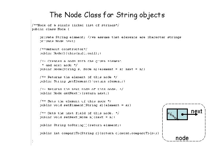 The Node Class for String objects ele me nt node next 