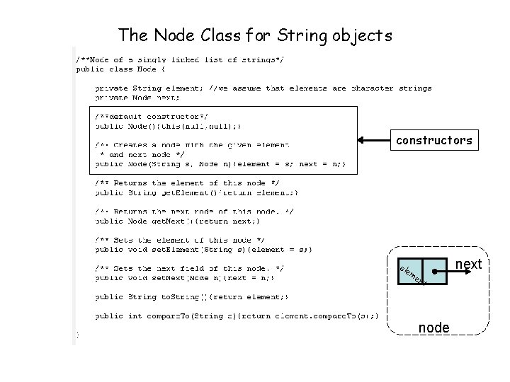 The Node Class for String objects constructors ele me nt node next 