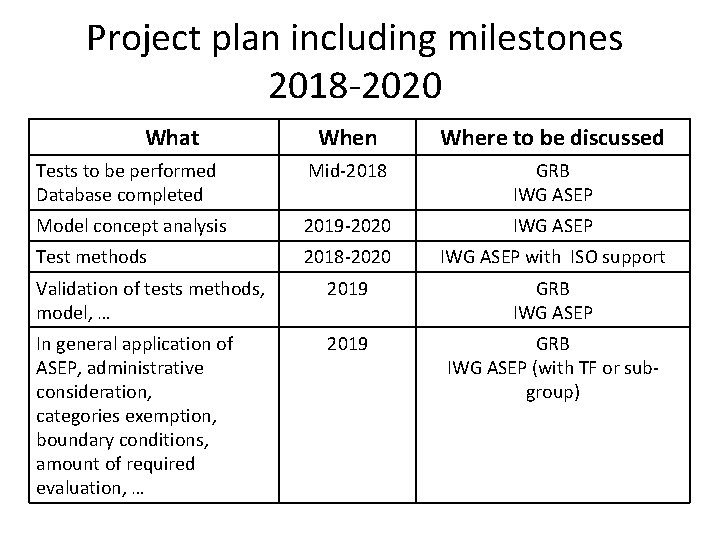 Project plan including milestones 2018 -2020 What When Where to be discussed Tests to