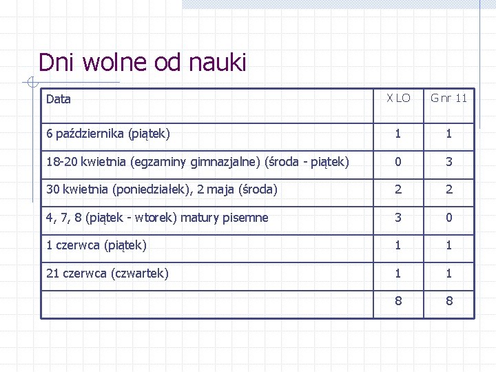 Dni wolne od nauki Data X LO G nr 11 6 października (piątek) 1