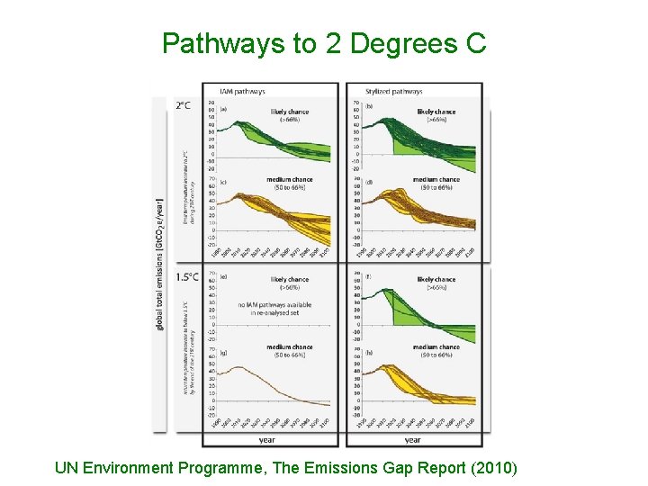 Pathways to 2 Degrees C UN Environment Programme, The Emissions Gap Report (2010) 