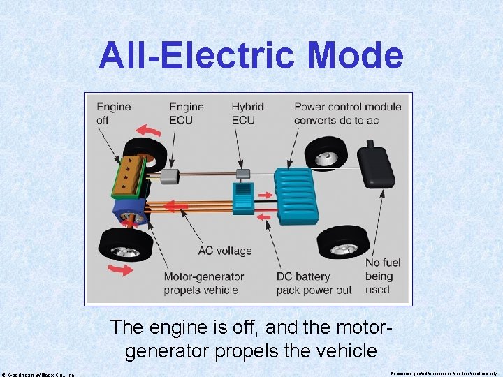 All-Electric Mode The engine is off, and the motorgenerator propels the vehicle © Goodheart-Willcox