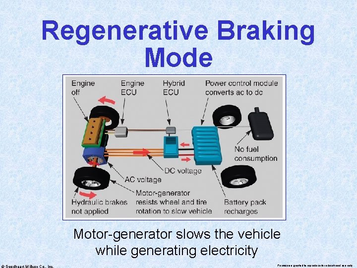 Regenerative Braking Mode Motor-generator slows the vehicle while generating electricity © Goodheart-Willcox Co. ,