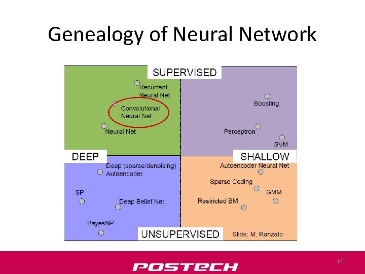 Genealogy of Neural Network 14 