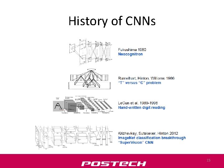 History of CNNs 15 
