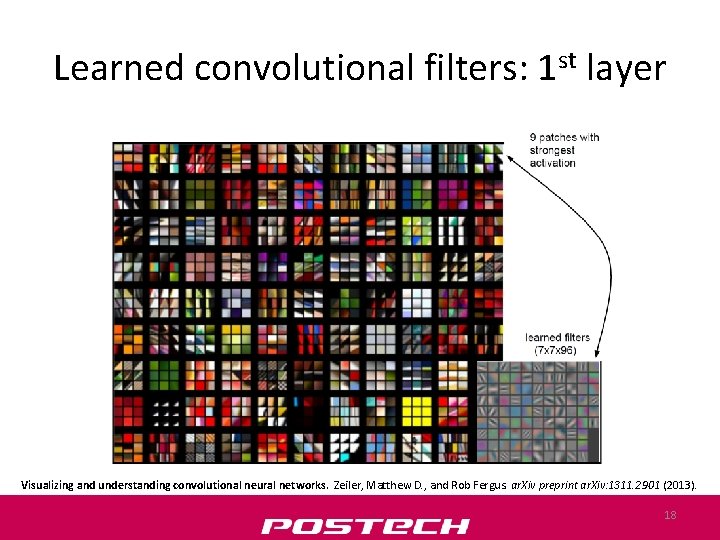 Learned convolutional filters: 1 st layer Visualizing and understanding convolutional neural networks. Zeiler, Matthew