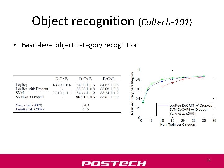 Object recognition (Caltech-101) • Basic-level object category recognition 34 