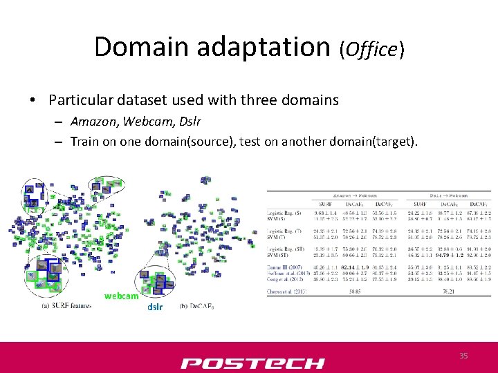 Domain adaptation (Office) • Particular dataset used with three domains – Amazon, Webcam, Dslr