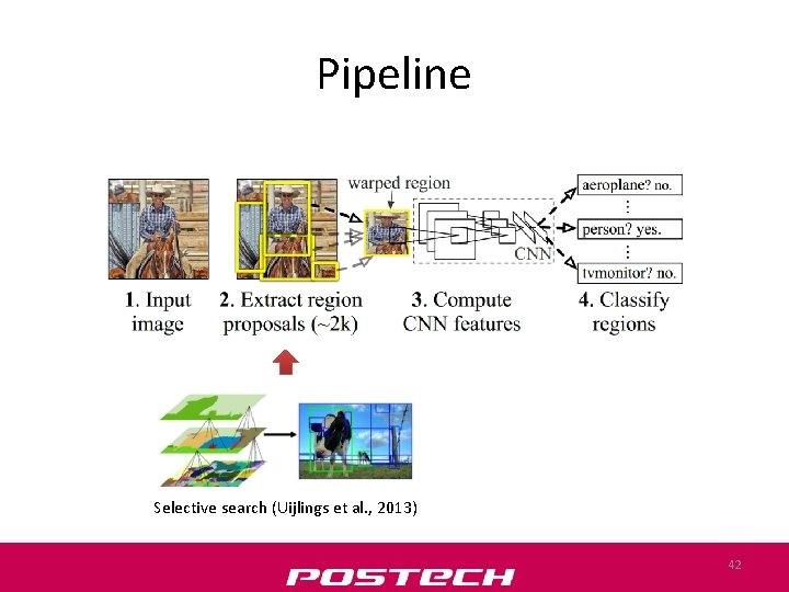 Pipeline Selective search (Uijlings et al. , 2013) 42 