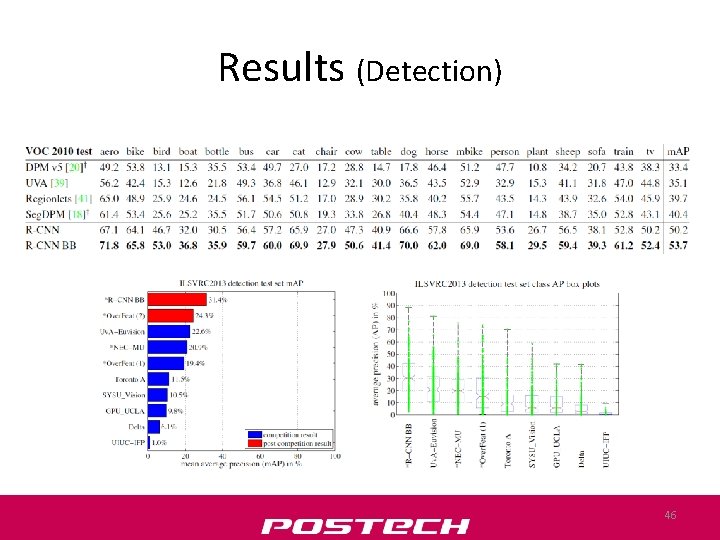 Results (Detection) 46 