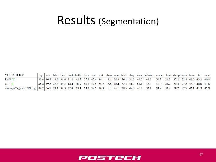 Results (Segmentation) 47 