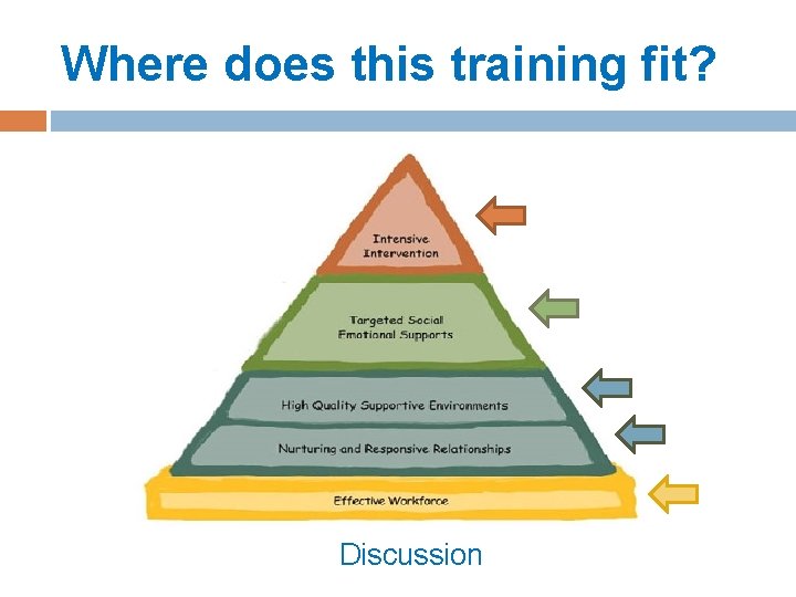 Where does this training fit? Discussion 