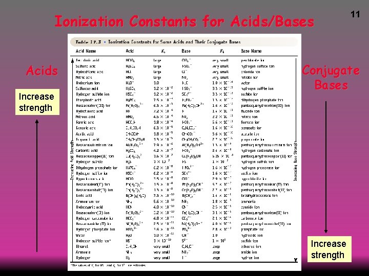 Ionization Constants for Acids/Bases Acids Increase strength 11 Conjugate Bases Increase strength 