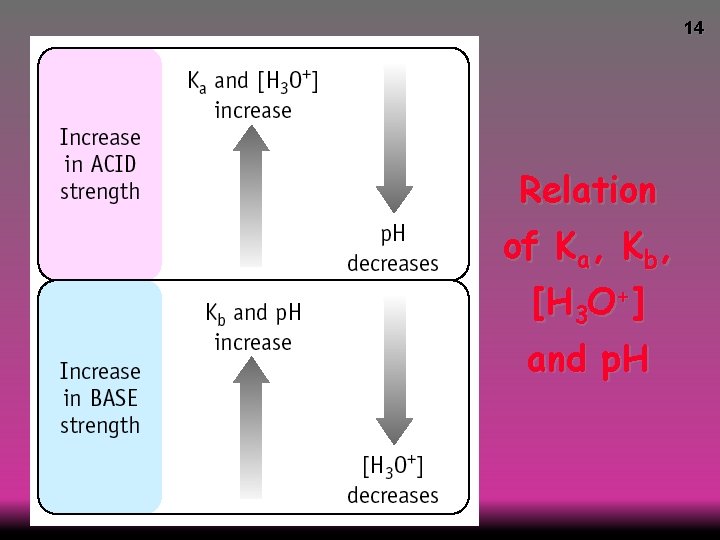14 Relation of Ka, Kb, [H 3 O+] and p. H 