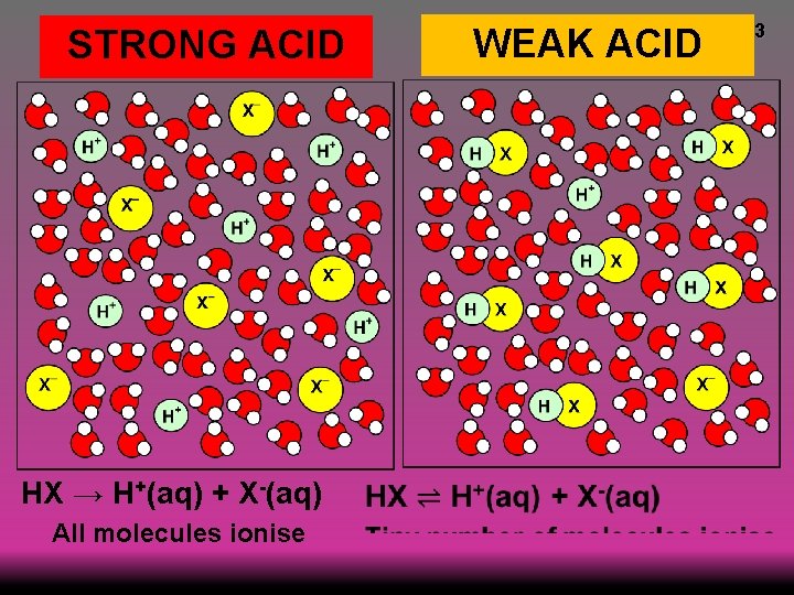 STRONG ACID HX → H+(aq) + X-(aq) All molecules ionise WEAK ACID 3 