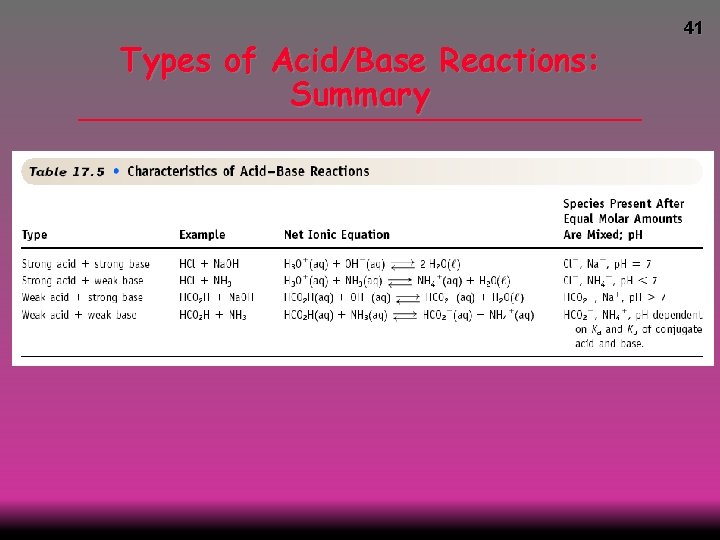 Types of Acid/Base Reactions: Summary 41 