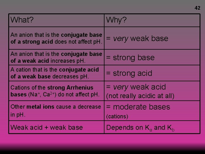 42 What? Why? An anion that is the conjugate base of a strong acid