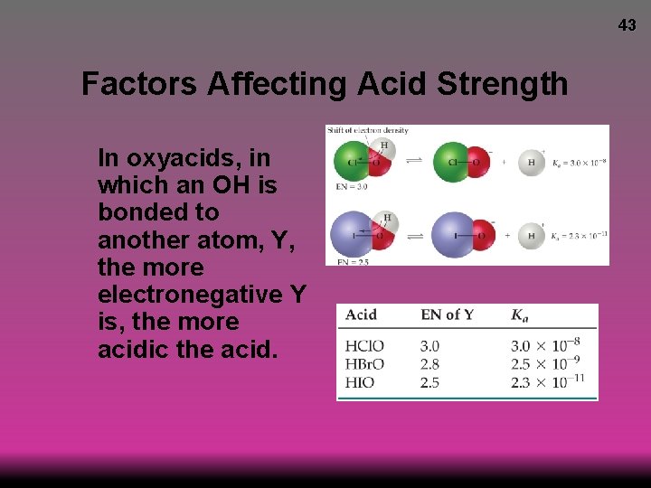 43 Factors Affecting Acid Strength In oxyacids, in which an OH is bonded to